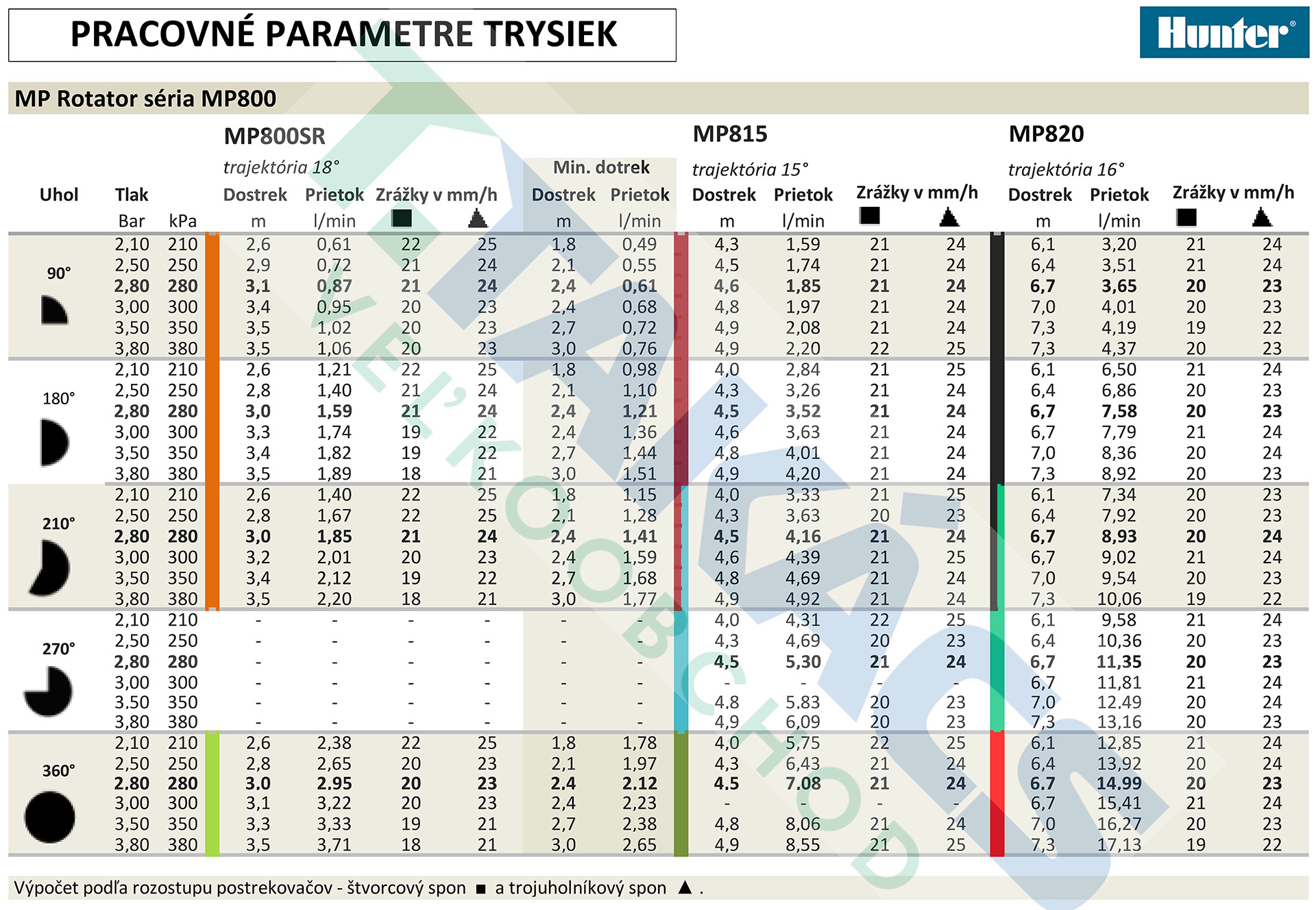 pracovné parametre tysiek MP Rotator MP800